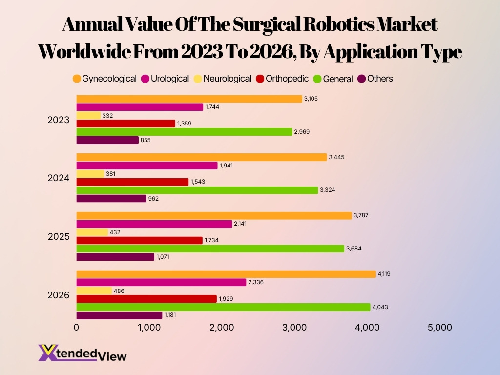 Annual Value Of The Surgical Robotics Market Worldwide From 2023 To 2026 By Application Type Image