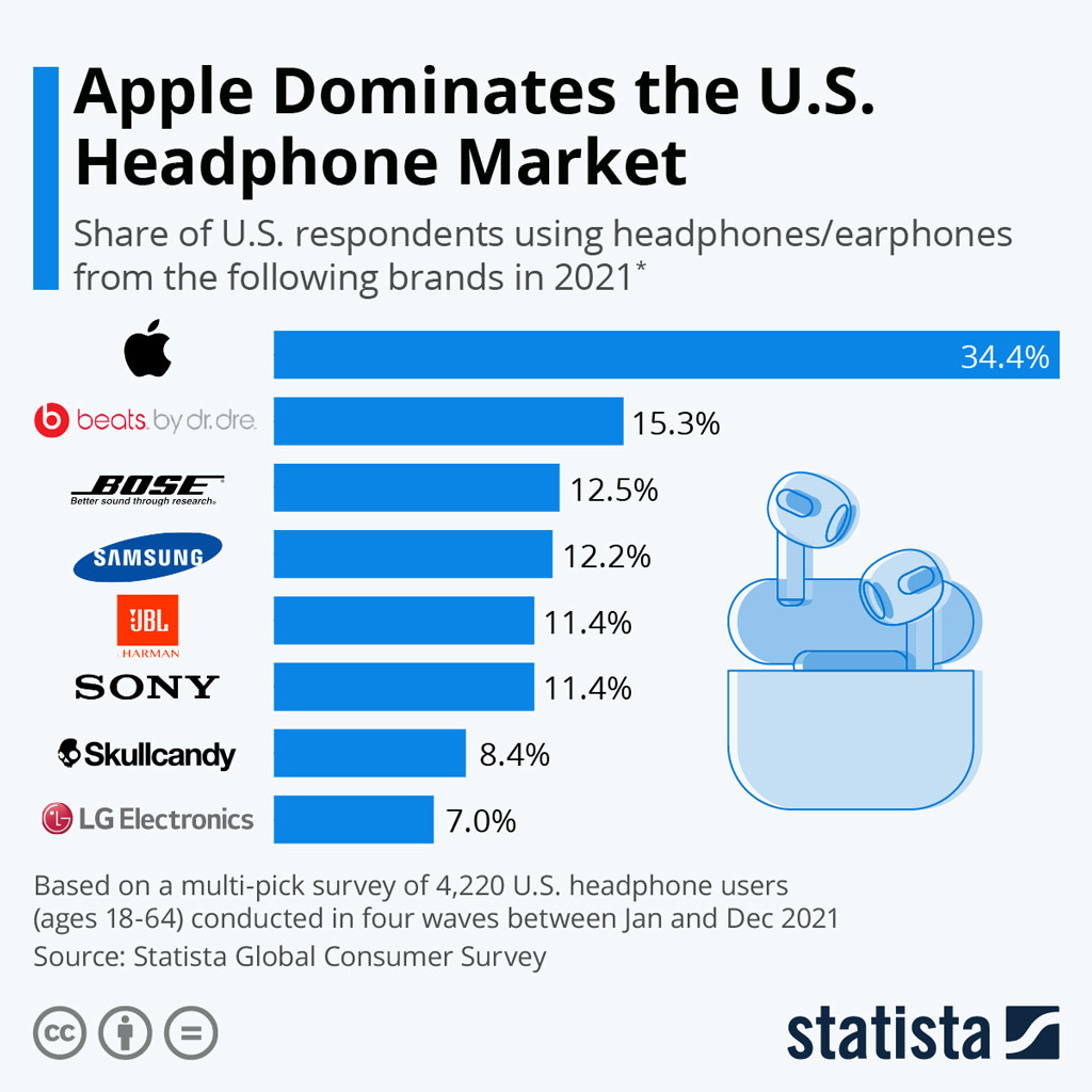 Apple Dominates The U S Headphone Market