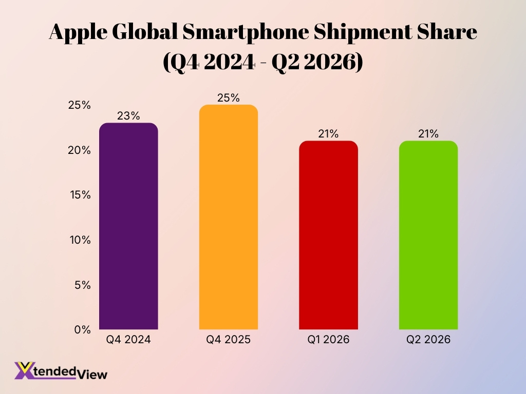 Apple Global Smartphone Shipment Share Q4 2024 Q2 2026