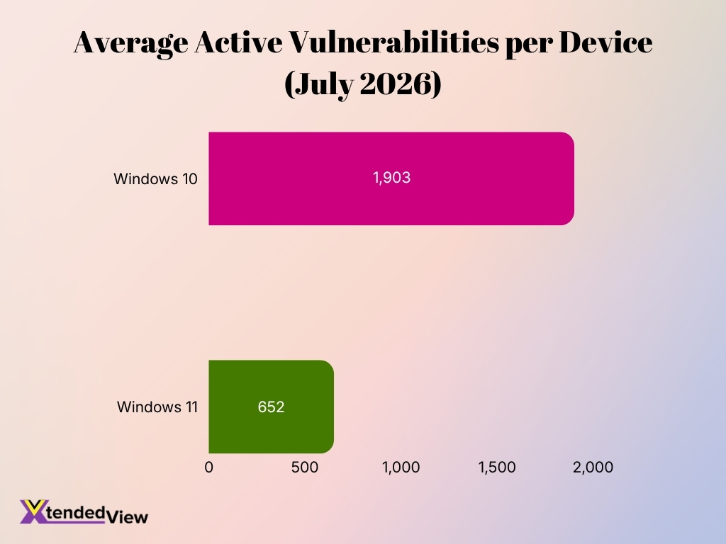 Average Active Vulnerabilities Per Device July 2026