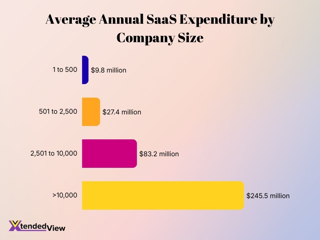 Average Annual Saas Expenditure By Company Size