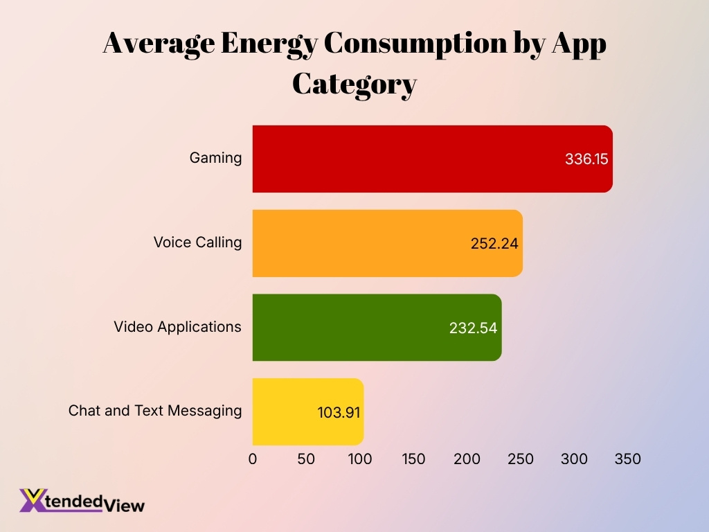 Average Energy Consumption By App Category