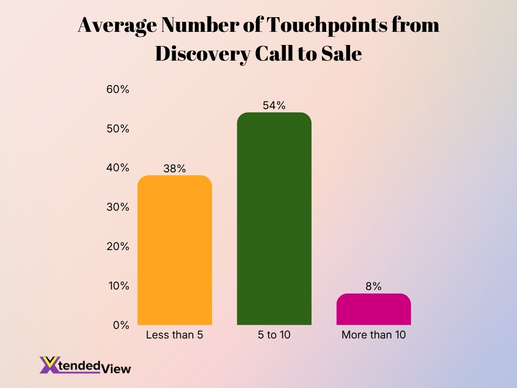 Average Number Of Touchpoints From Discovery Call To Sale