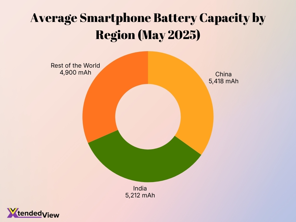 Average Smartphone Battery Capacity By Region May 2025