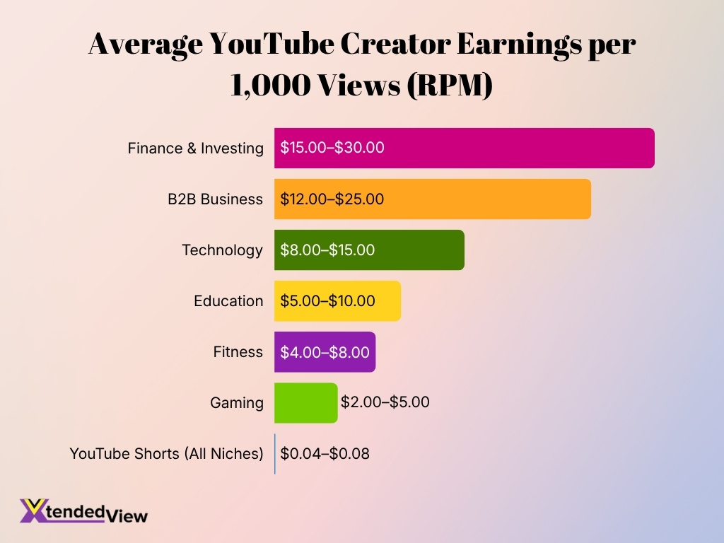 Average Youtube Creator Earnings Per 1 000 Views Rpm