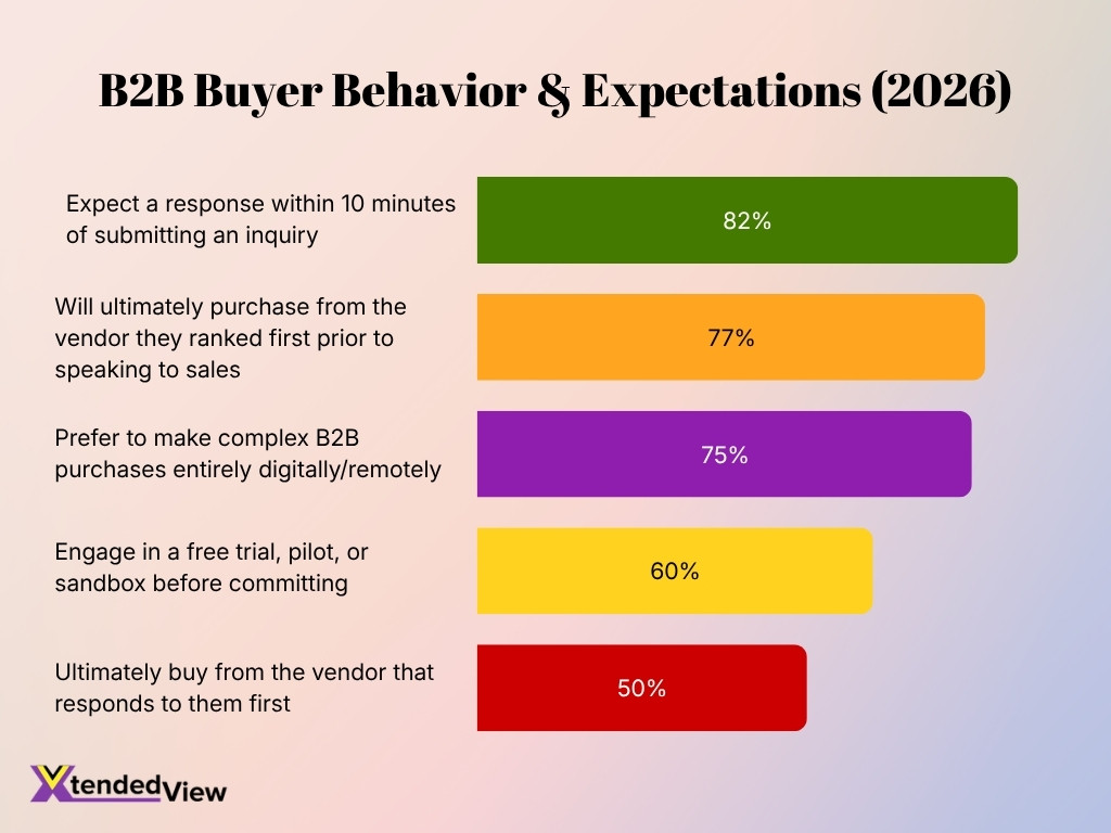 B2b Buyer Behavior Expectations 2026