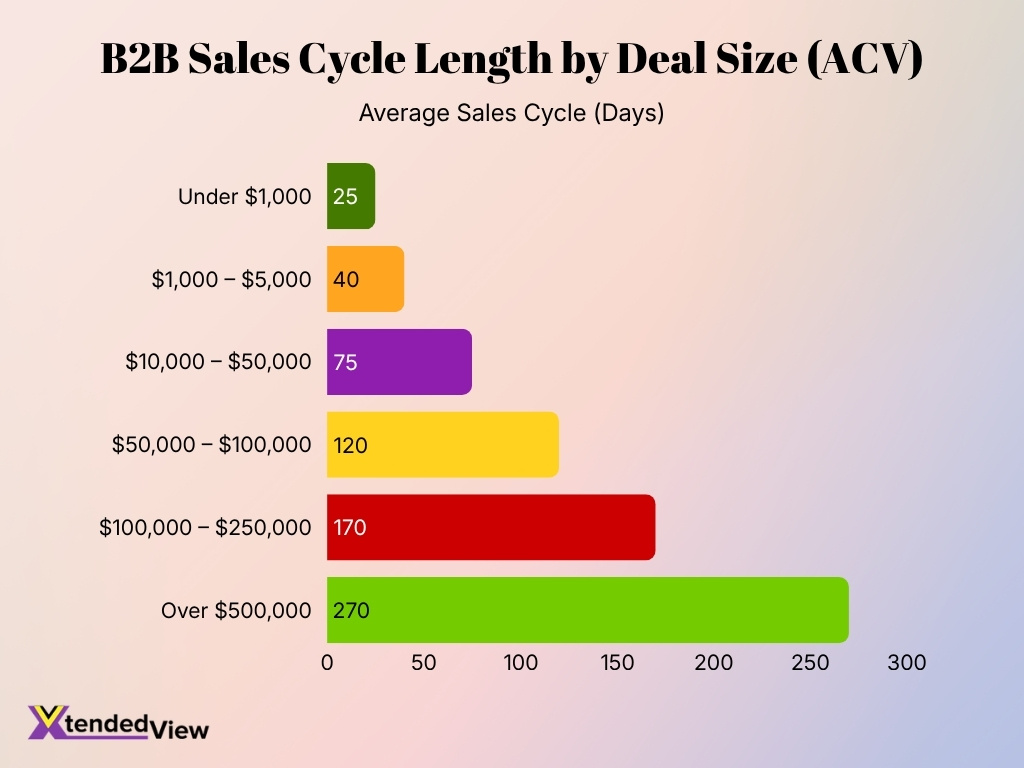 B2b Sales Cycle Length By Deal Size Acv