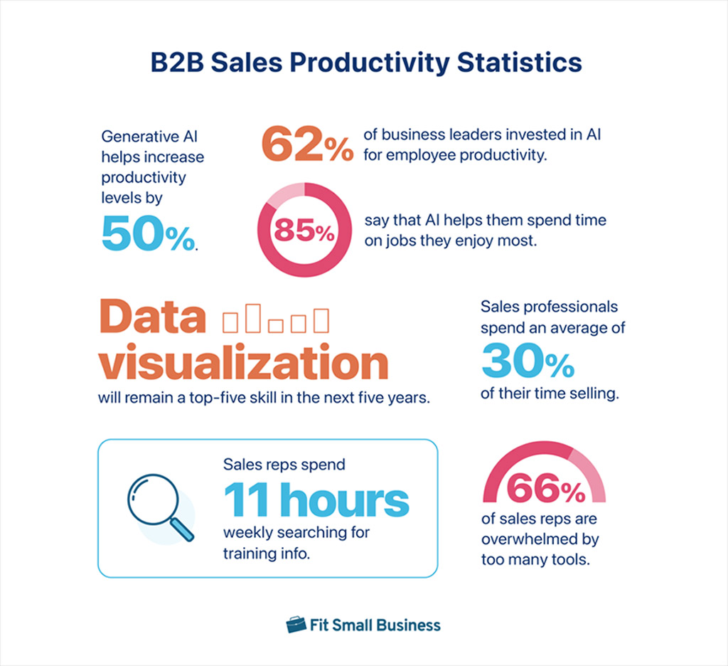 B2b Sales Productivity Statistics