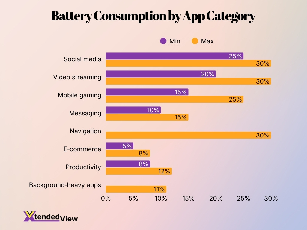 Battery Consumption By App Category