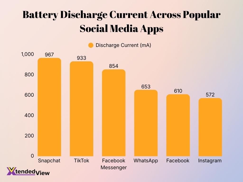 Battery Discharge Current Across Popular Social Media Apps