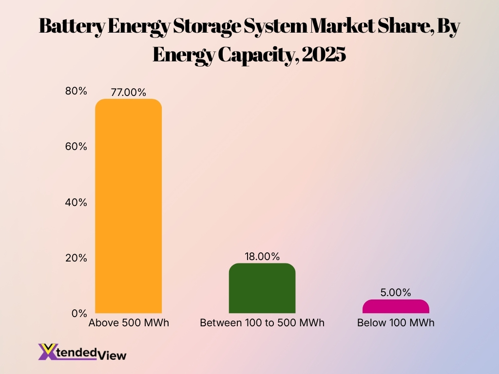 Battery Energy Storage System Market Share By Energy Capacity 2025
