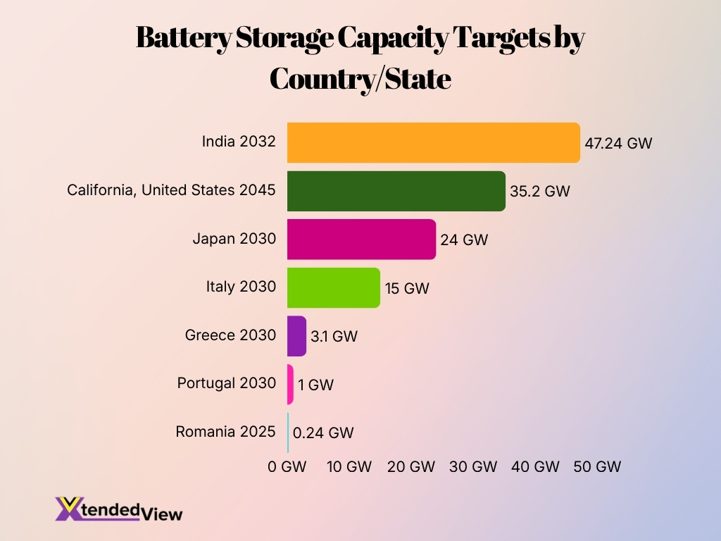 Battery Storage Capacity Targets By Countrystate