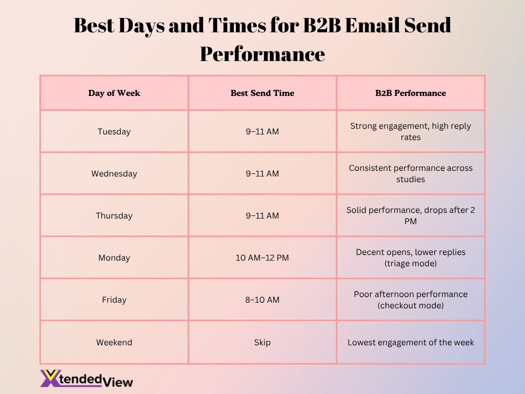 Best Days And Times For B2b Email Send Performance