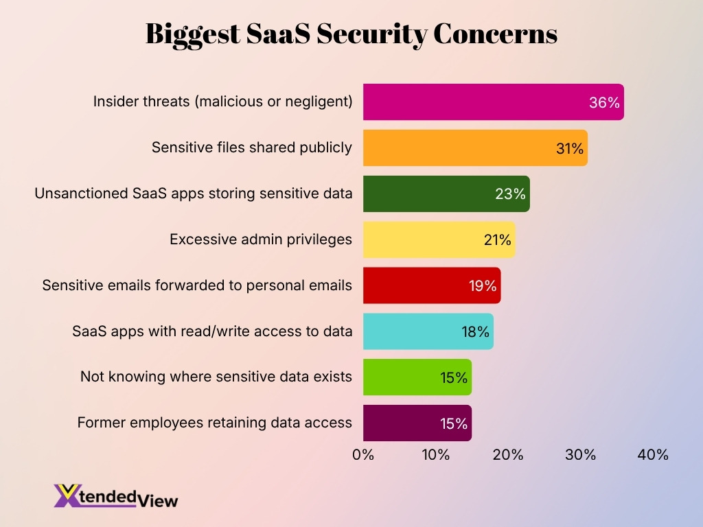Biggest Saas Security Concerns Biggest Saas Security Concerns