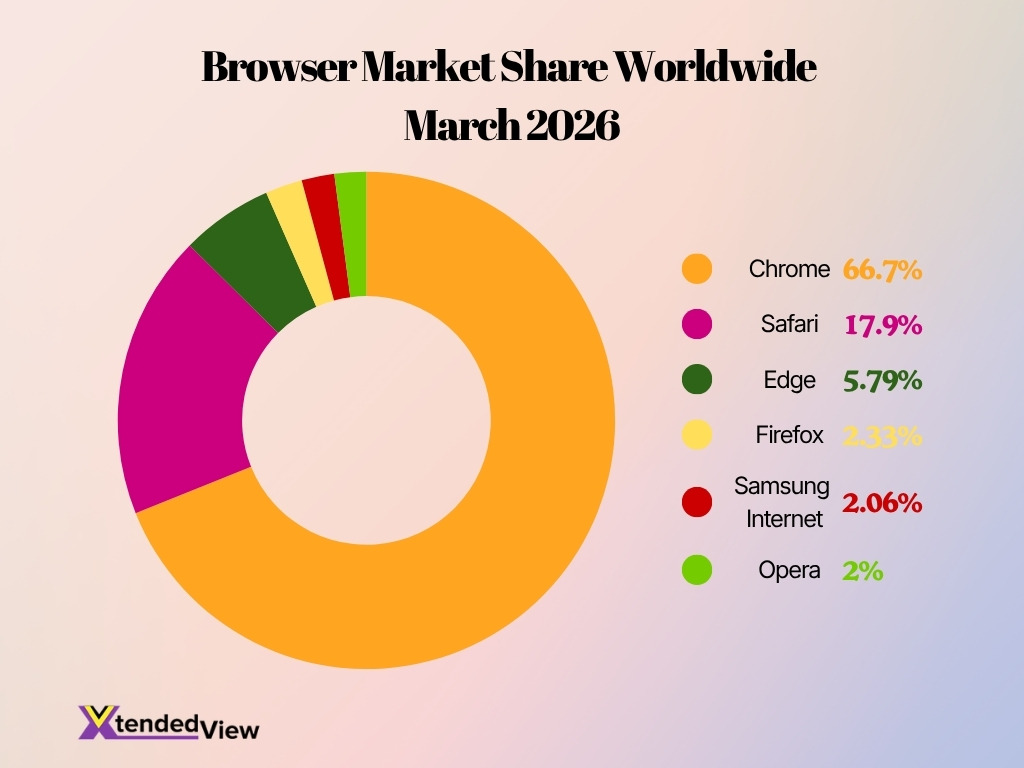 Browser Market Share Worldwide March 2026