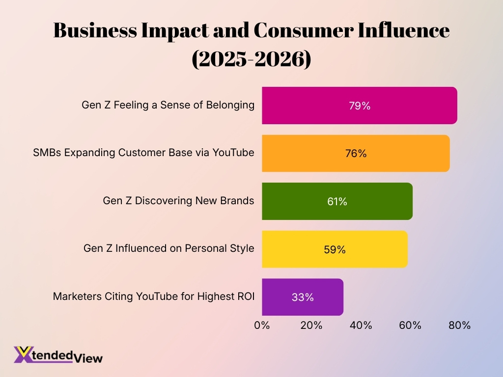 Business Impact And Consumer Influence 2025 2026