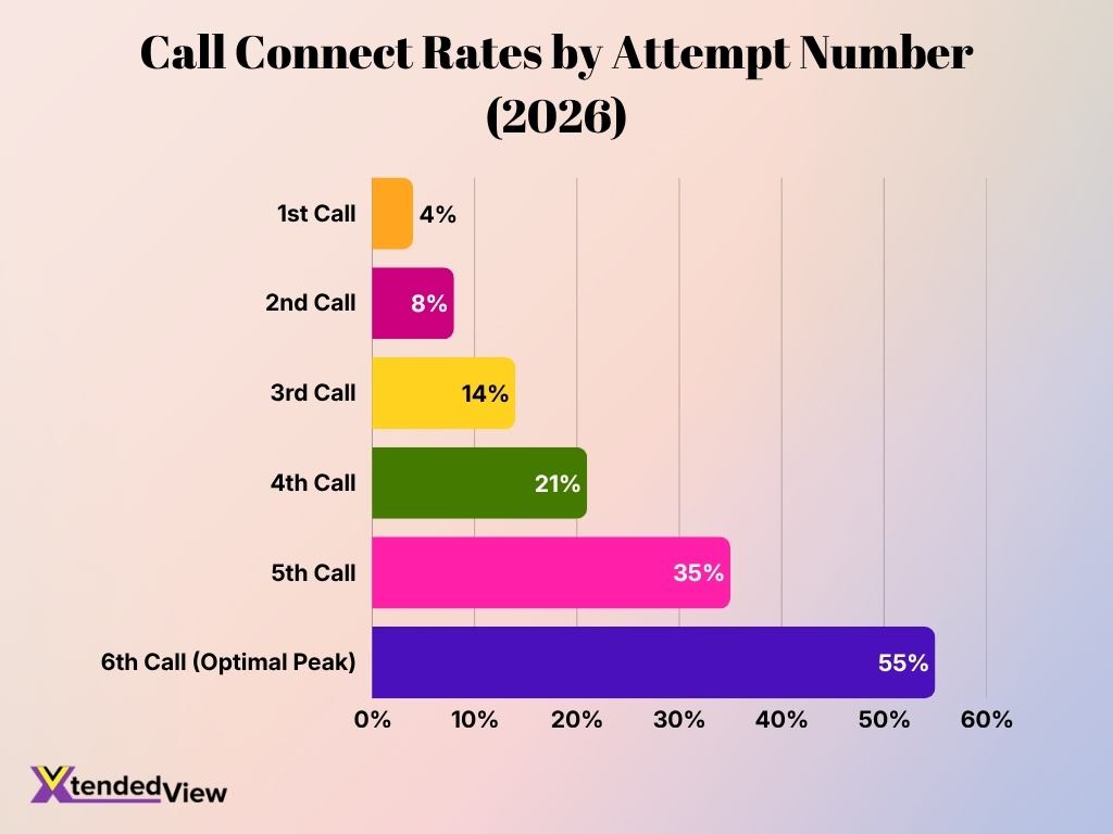 Call Connect Rates By Attempt Number 2026