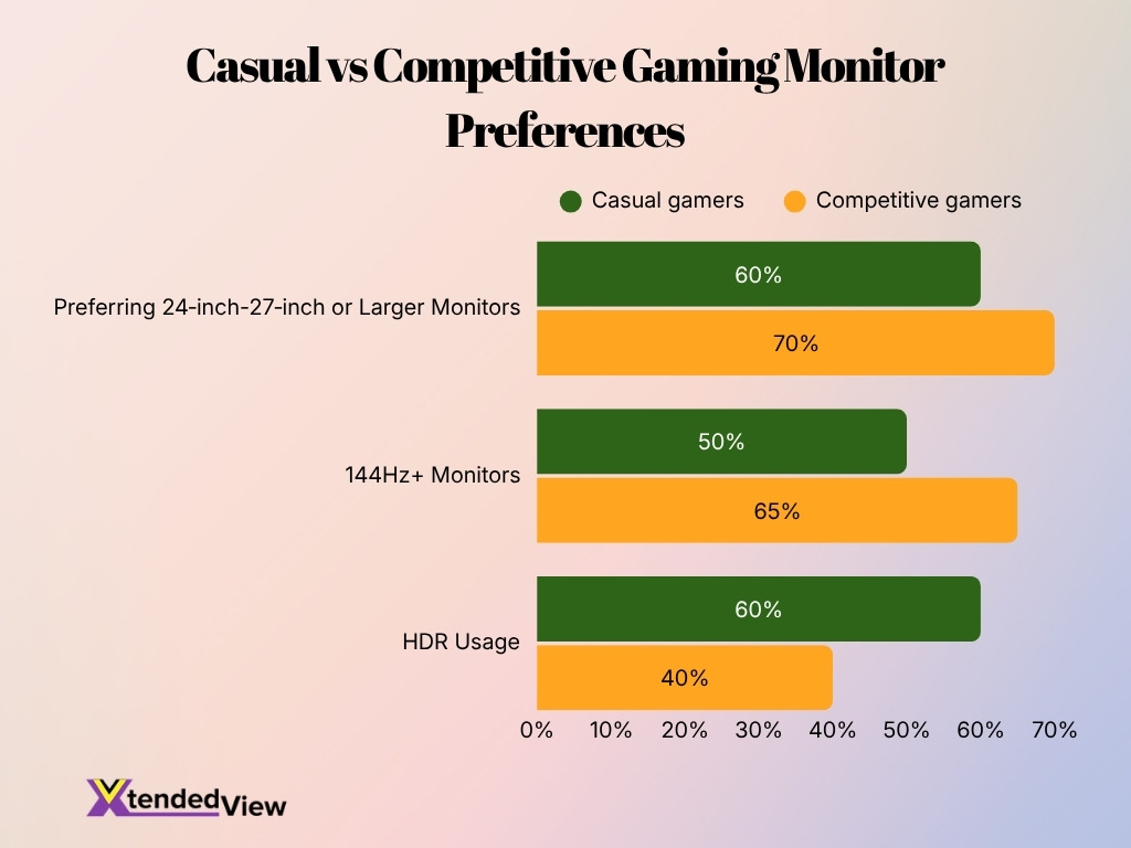 Casual Vs Competitive Gaming Monitor Preferences