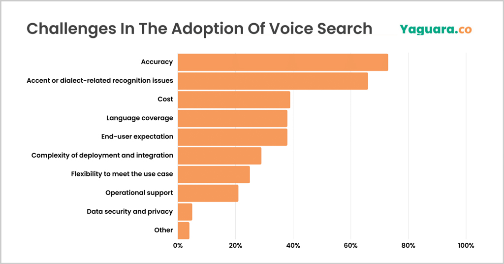 Challenges In The Adoption Of Voice Search