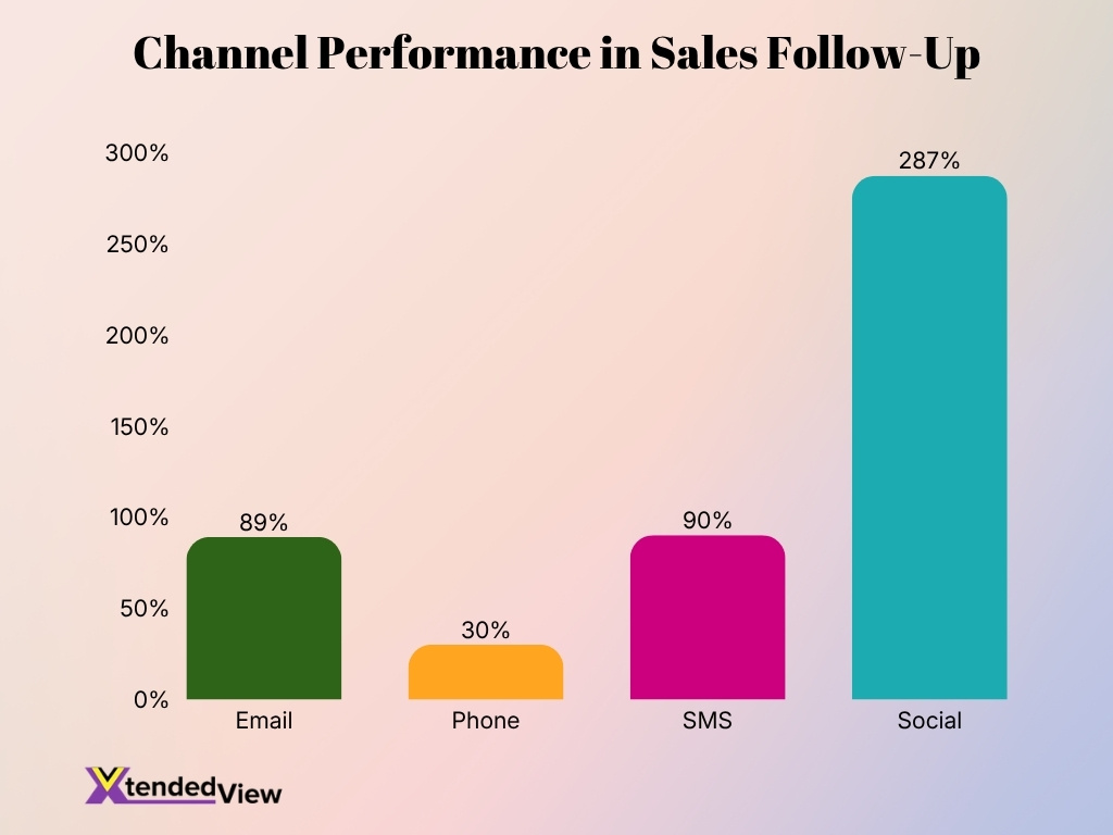 Channel Performance In Sales Follow Up