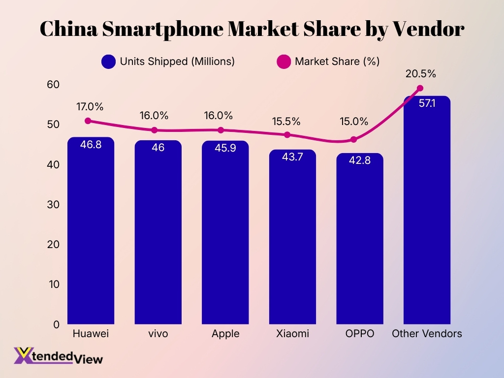 China Smartphone Market Share By Vendor