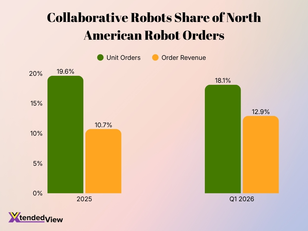 Collaborative Robots Share Of North American Robot Orders