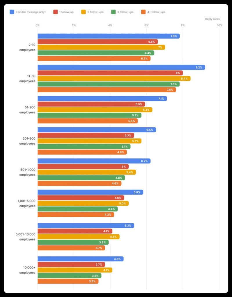 Company Size Vs Follow Up Email Reply Rates