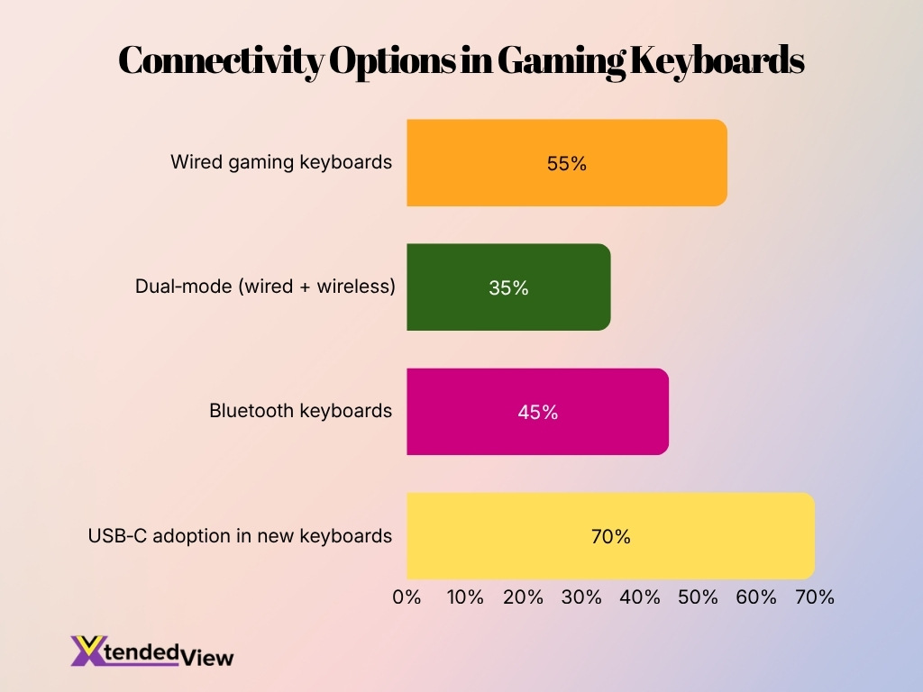 Connectivity Options In Gaming Keyboards