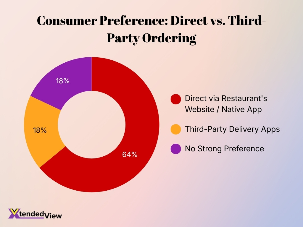 Consumer Preference Direct Vs Third Party Ordering 2026