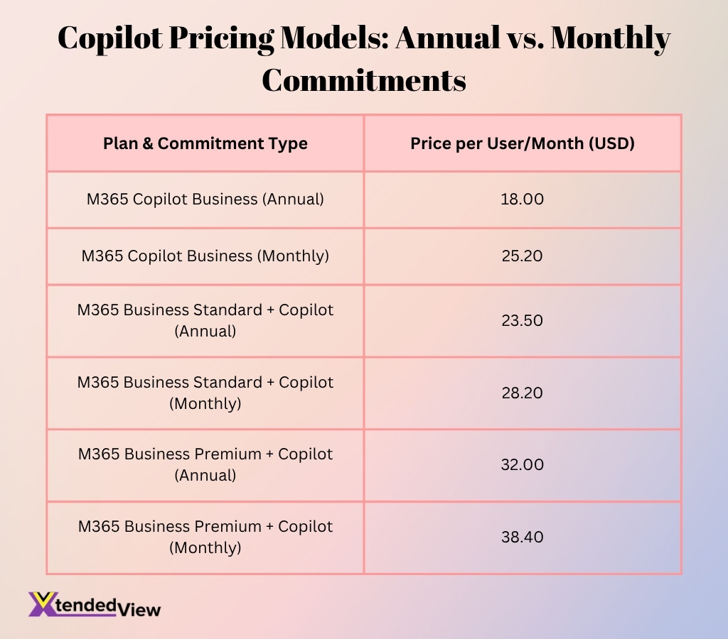 Copilot Pricing Models Annual Vs Monthly Commitments