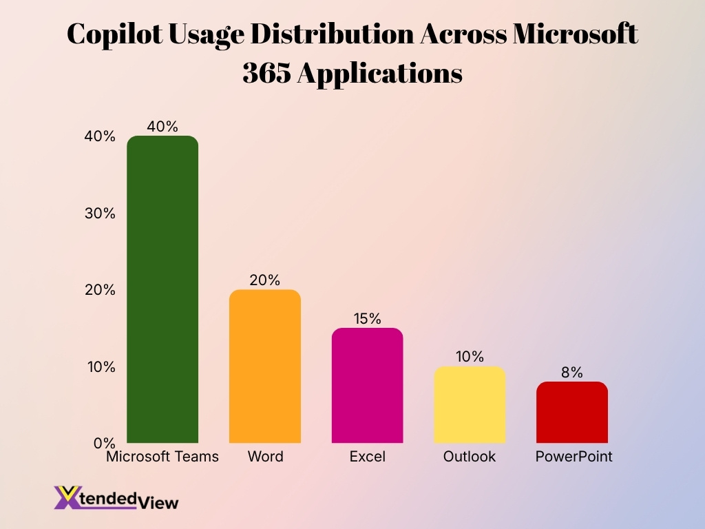 Copilot Usage Distribution Across Microsoft 365 Applications Copilot Usage Distribution Across Microsoft 365 Applications