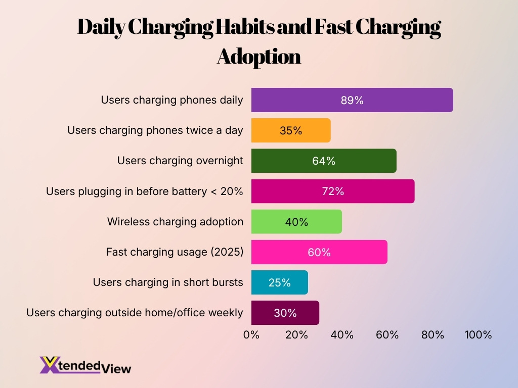 Daily Charging Habits And Fast Charging Adoption