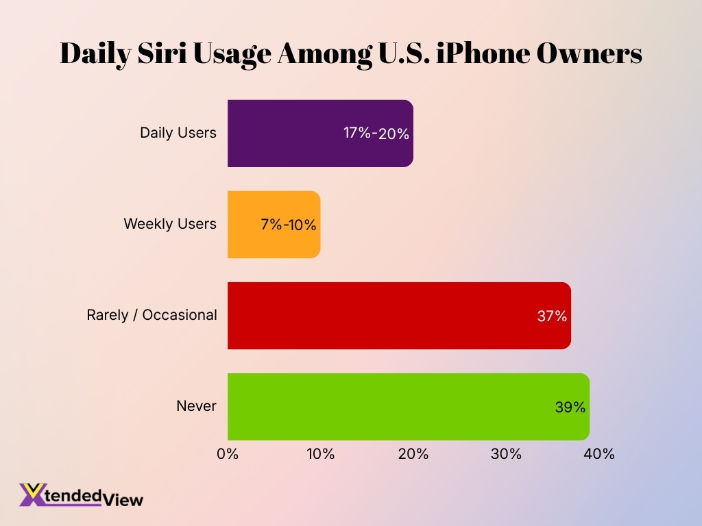 Daily Siri Usage Among U S Iphone Owners
