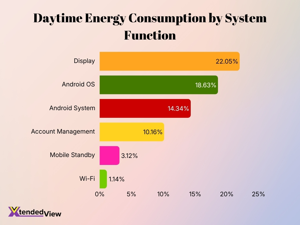 Daytime Energy Consumption By System Function