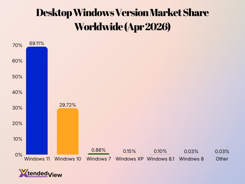 Desktop Windows Version Market Share Worldwide Apr 2026