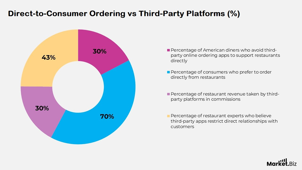 Direct To Consumer Ordering Vs Third Party Platforms