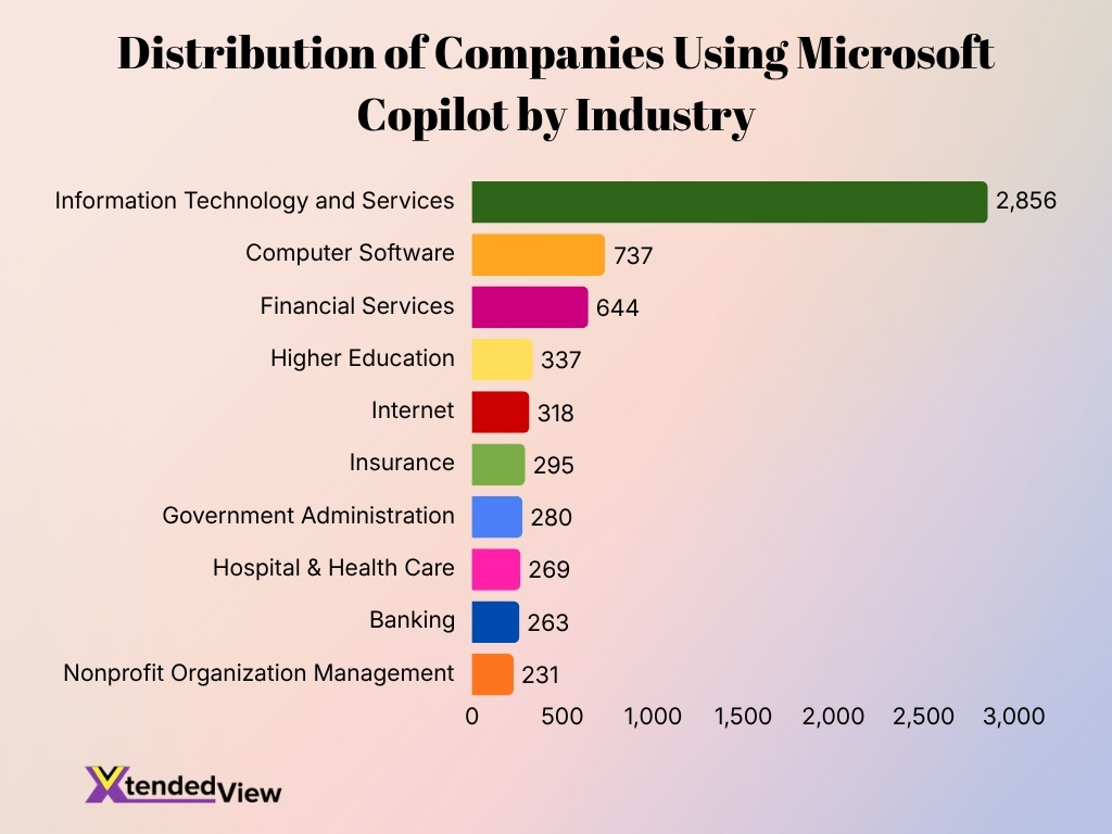 Distribution Of Companies Using Microsoft Copilot By Industry Distribution Of Companies Using Microsoft Copilot By Industry
