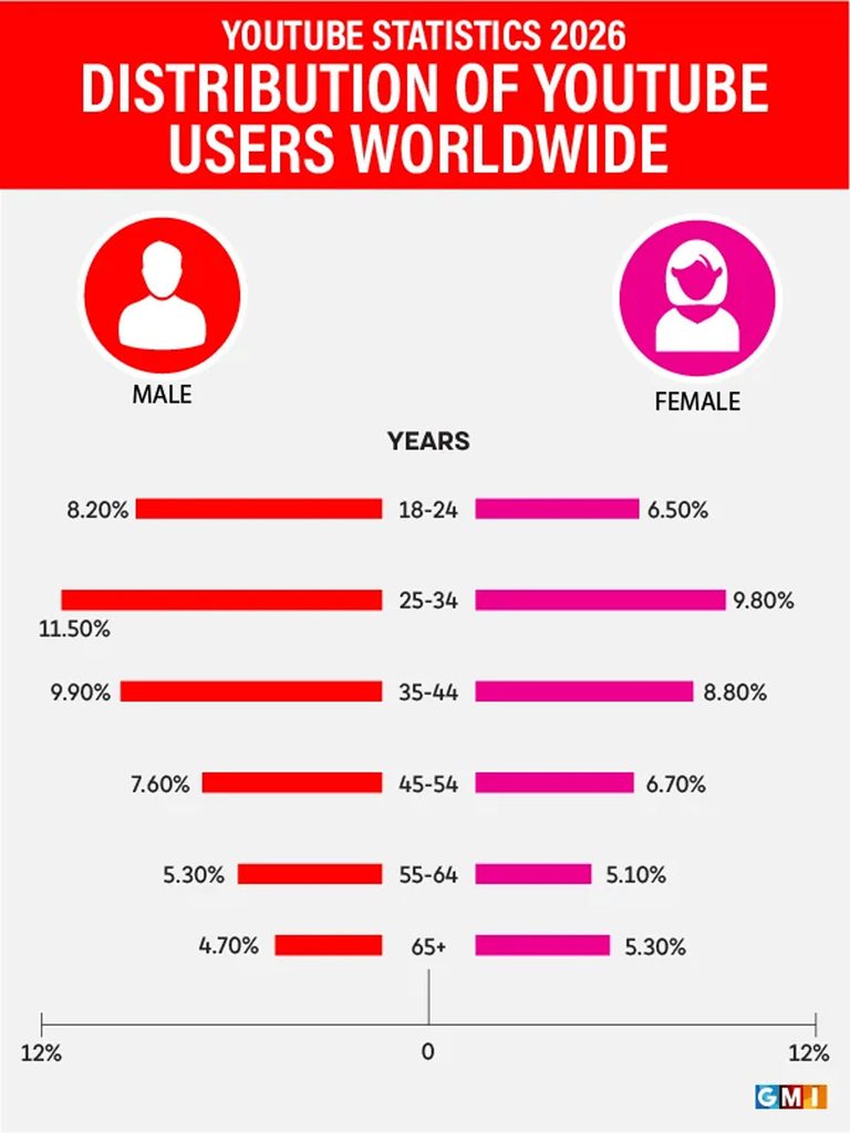 Distribution Of Youtube Users