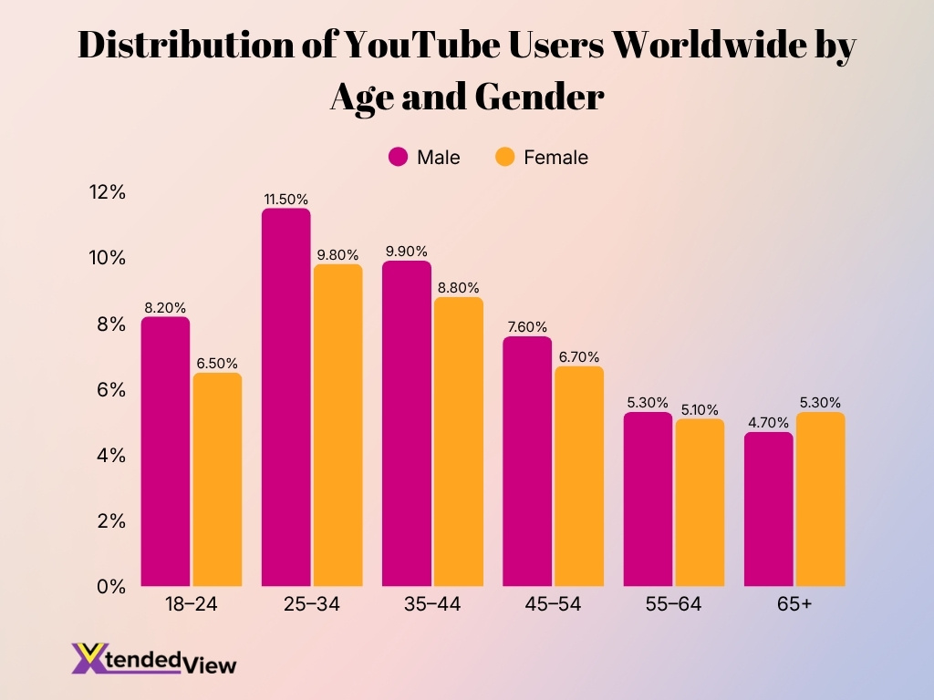 Distribution Of Youtube Users Worldwide By Age And Gender