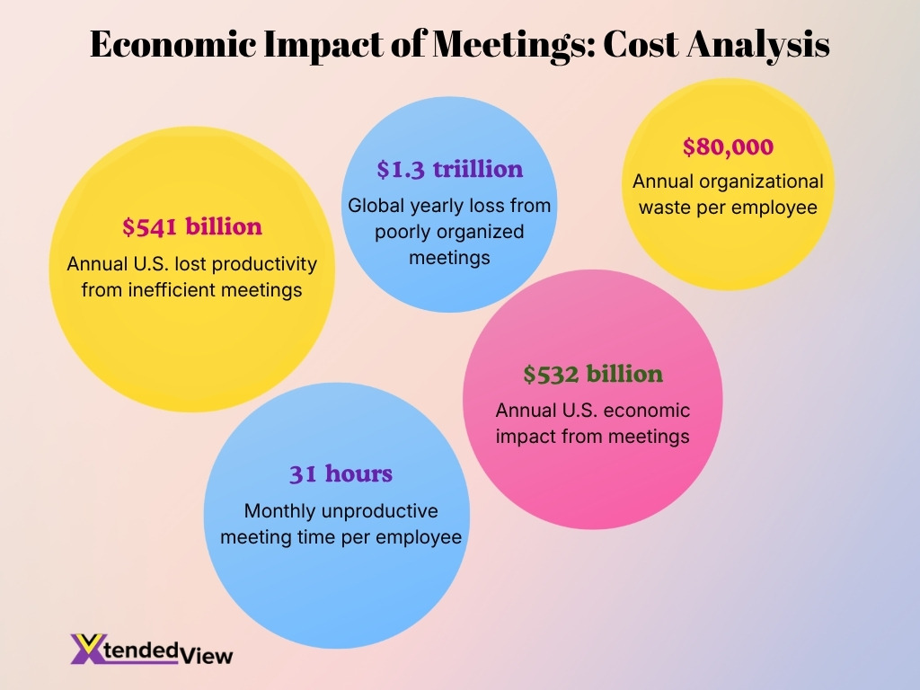 Economic Impact Of Meetings Cost Analysis