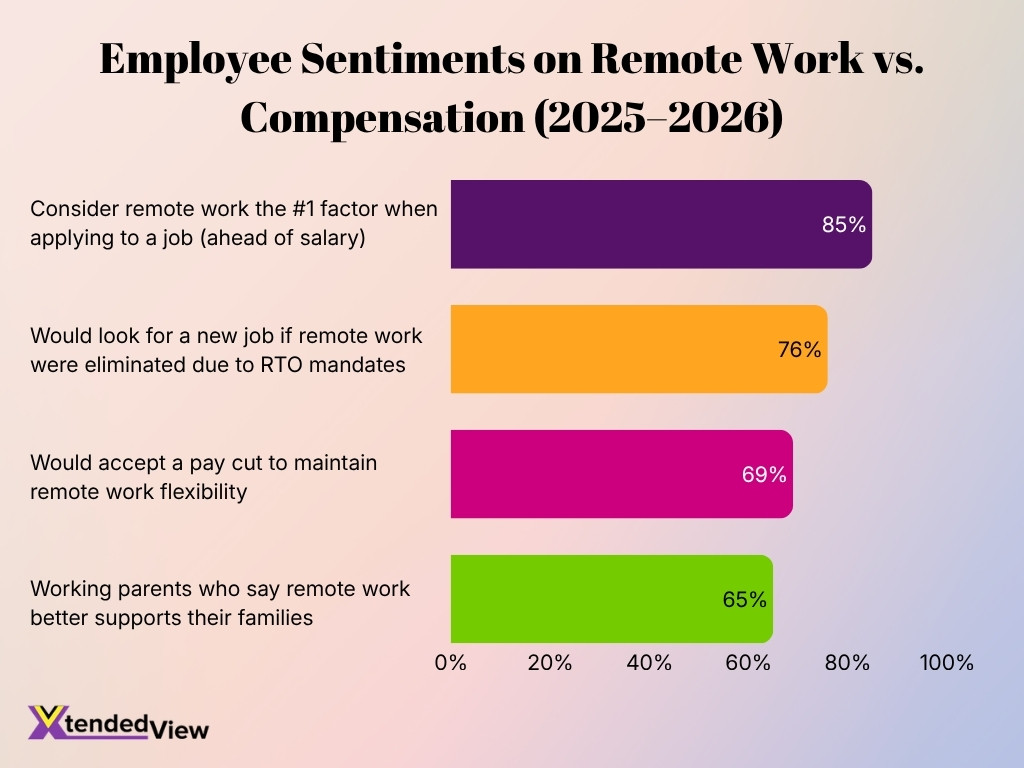 Employee Sentiments On Remote Work Vs Compensation 2025 2026