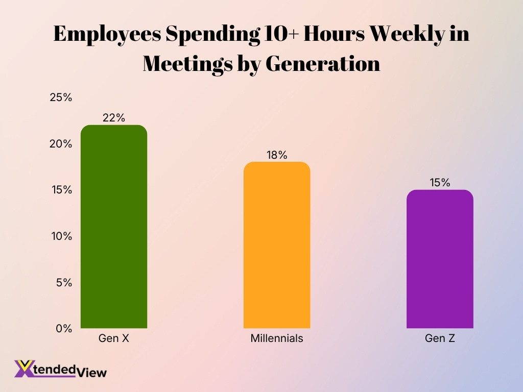 Employees Spending 10 Hours Weekly In Meetings By Generation
