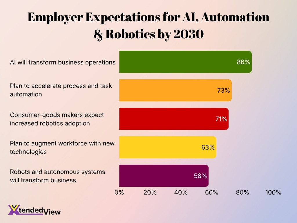 Employer Expectations For Ai Automation Robotics By 2030
