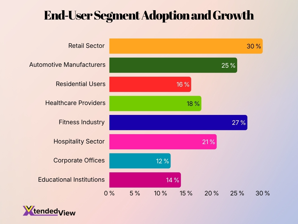 End User Segment Adoption And Growth