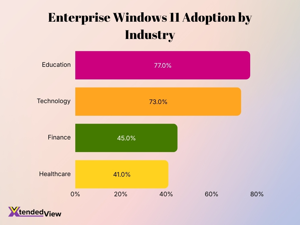 Enterprise Windows 11 Adoption By Industry