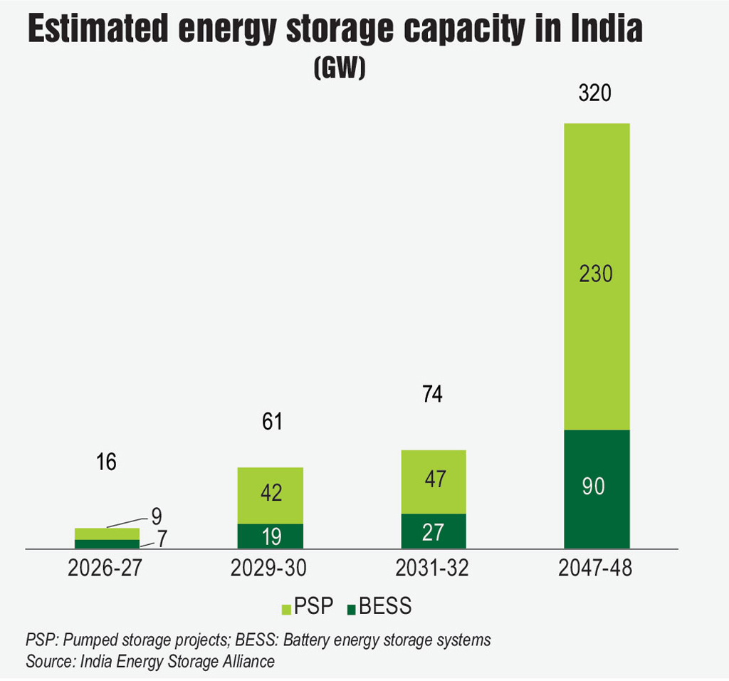 Estimated Energy Storage Capacity In India