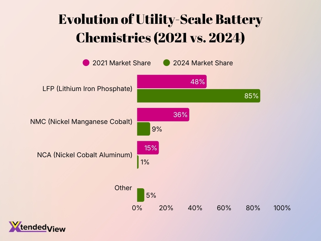 Evolution Of Utility Scale Battery Chemistries 2021 Vs 2024