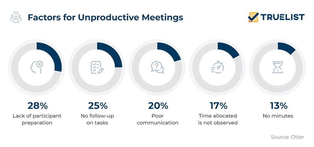 Factors For Unproductive Meetings