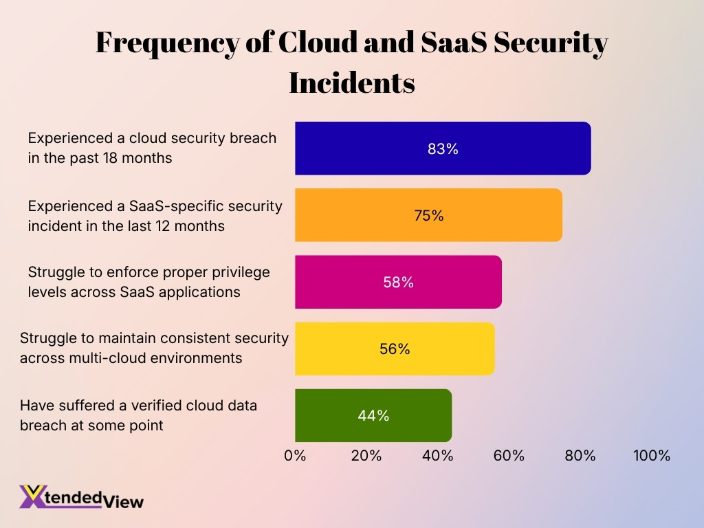 Frequency Of Cloud And Saas Security Incidents