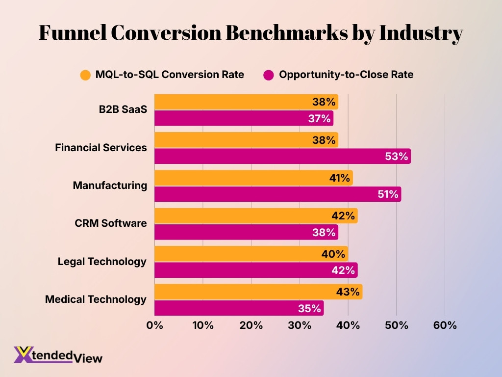 Funnel Conversion Benchmarks By Industry